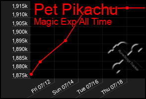 Total Graph of Pet Pikachu