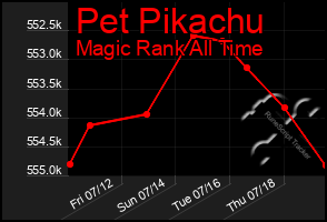 Total Graph of Pet Pikachu