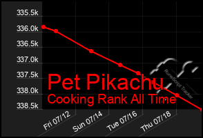Total Graph of Pet Pikachu