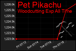 Total Graph of Pet Pikachu
