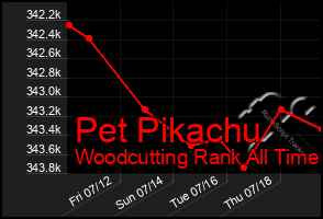 Total Graph of Pet Pikachu