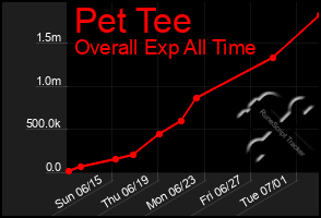 Total Graph of Pet Tee