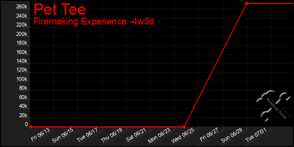 Last 31 Days Graph of Pet Tee