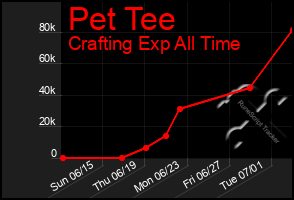 Total Graph of Pet Tee