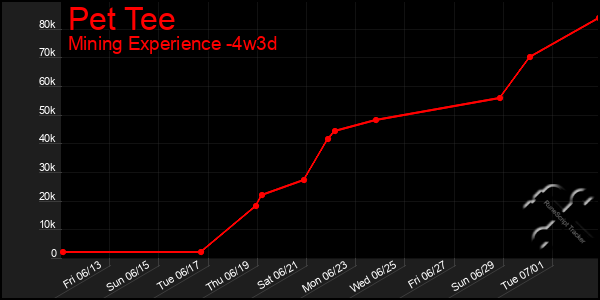 Last 31 Days Graph of Pet Tee