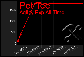 Total Graph of Pet Tee