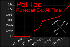 Total Graph of Pet Tee