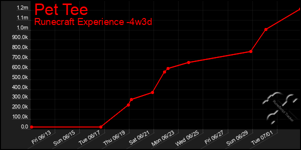 Last 31 Days Graph of Pet Tee