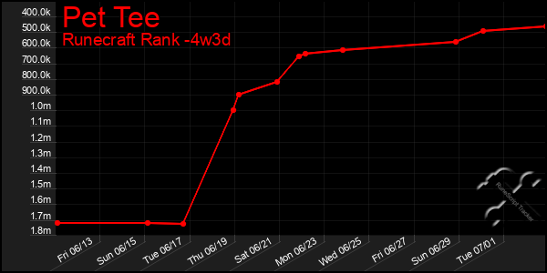Last 31 Days Graph of Pet Tee