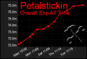 Total Graph of Petalstickin