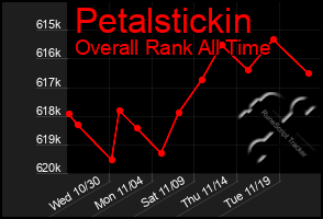 Total Graph of Petalstickin