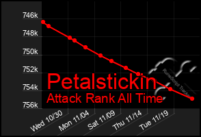 Total Graph of Petalstickin