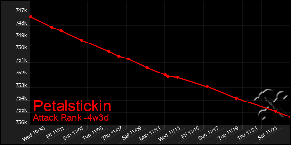 Last 31 Days Graph of Petalstickin