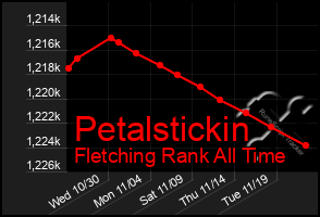 Total Graph of Petalstickin