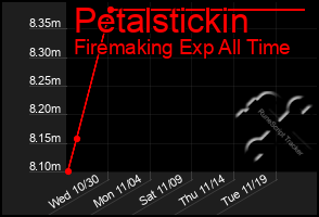 Total Graph of Petalstickin