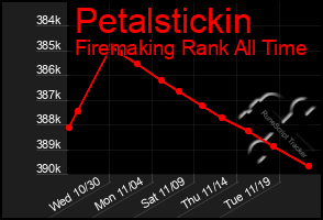 Total Graph of Petalstickin