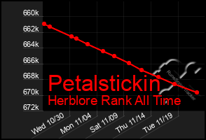 Total Graph of Petalstickin