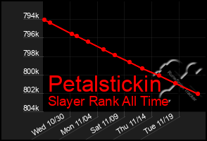 Total Graph of Petalstickin