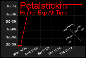 Total Graph of Petalstickin