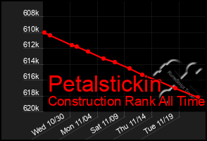 Total Graph of Petalstickin