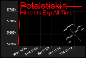 Total Graph of Petalstickin