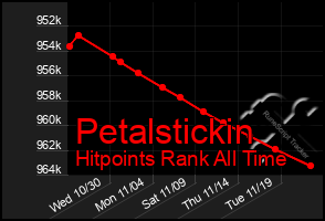 Total Graph of Petalstickin