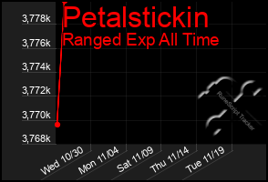 Total Graph of Petalstickin