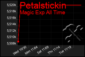 Total Graph of Petalstickin