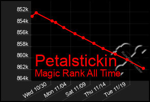 Total Graph of Petalstickin