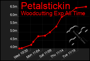 Total Graph of Petalstickin