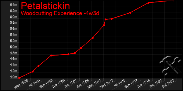 Last 31 Days Graph of Petalstickin