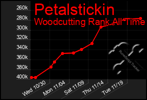 Total Graph of Petalstickin