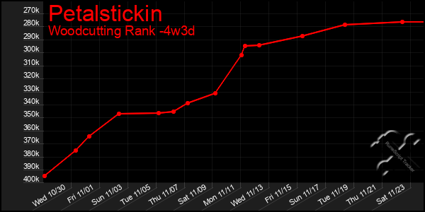 Last 31 Days Graph of Petalstickin