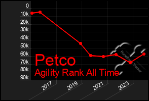 Total Graph of Petco