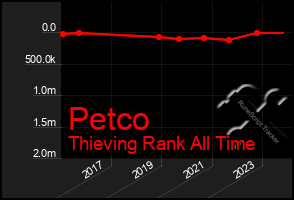 Total Graph of Petco