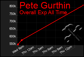 Total Graph of Pete Gurthin