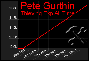 Total Graph of Pete Gurthin