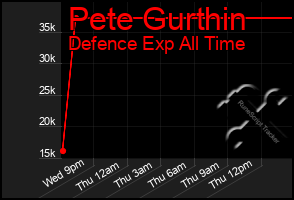 Total Graph of Pete Gurthin