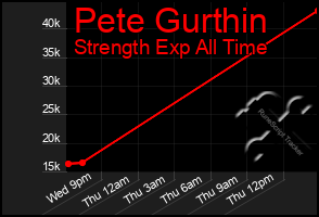Total Graph of Pete Gurthin