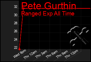 Total Graph of Pete Gurthin