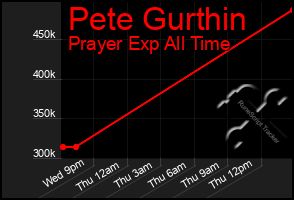 Total Graph of Pete Gurthin