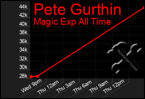 Total Graph of Pete Gurthin