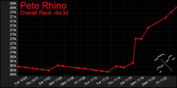 Last 31 Days Graph of Pete Rhino