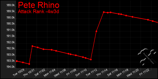 Last 31 Days Graph of Pete Rhino