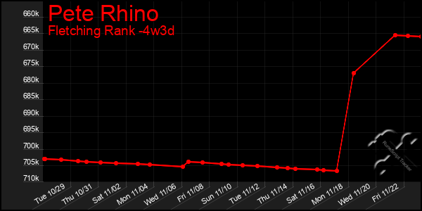 Last 31 Days Graph of Pete Rhino