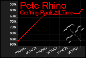 Total Graph of Pete Rhino