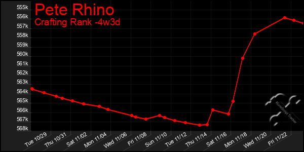 Last 31 Days Graph of Pete Rhino