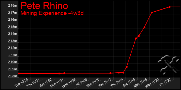 Last 31 Days Graph of Pete Rhino