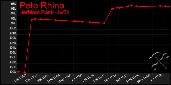 Last 31 Days Graph of Pete Rhino