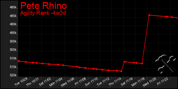 Last 31 Days Graph of Pete Rhino